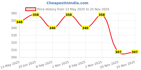 flipkart.com baaz Basket Ball Basketball - Size: 3 baaz Price History Graph from 13 May 2025 to 24 Nov 2025