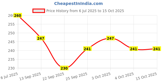 flipkart.com baaz Combo of Cricket Supporter and Abdomen Support AD (Men) Abdominal Guard baaz Price History Graph from 6 Jul 2025 to 15 Oct 2025