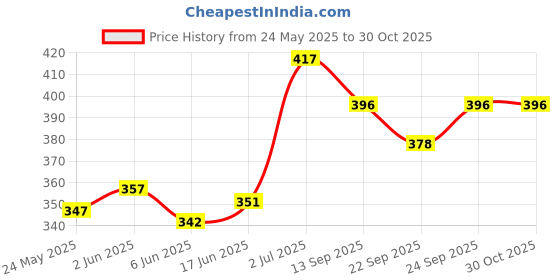 flipkart.com hk sports BAAZ Junior's Orange Basketball - Size: 7 hk sports Price History Graph from 24 May 2025 to 30 Oct 2025
