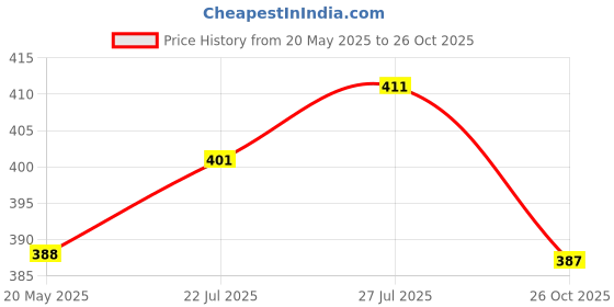 flipkart.com baaz Skating Protection Kit - Helmet + Elbow Guard + Knee Guard + Hand Guard || Skating Kit baaz Price History Graph from 20 May 2025 to 26 Oct 2025
