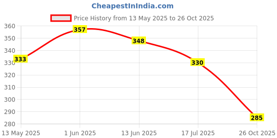 flipkart.com baaz Skating Protection Kit - Helmet + Elbow Guard + Knee Guard + Hand Guard Skating Kit baaz Price History Graph from 13 May 2025 to 26 Oct 2025