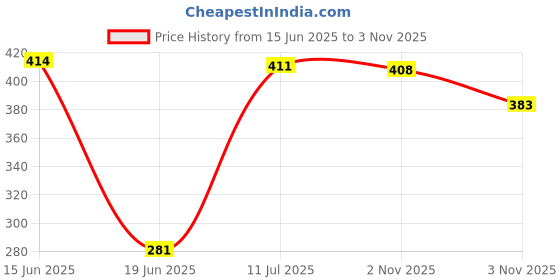flipkart.com baaz Skating Protection Kit - Helmet + Elbow Guard + Knee Guard + Hand Guard Skating Kit baaz Price History Graph from 15 Jun 2025 to 3 Nov 2025