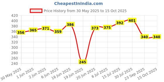 flipkart.com baaz Skating Protection Kit - Helmet + Elbow Guard + Knee Guard + Hand Guard Skating Kit baaz Price History Graph from 30 May 2025 to 15 Oct 2025