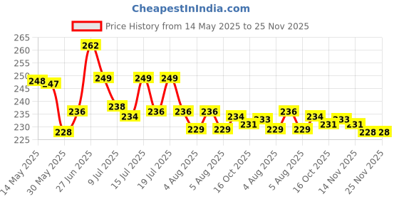 flipkart.com Baazmo Leather Latch Earbuds Case For Apple AIRPOD PRO & Apple AIRPODS PRO 2nd Generation Price History Graph from 14 May 2025 to 25 Nov 2025