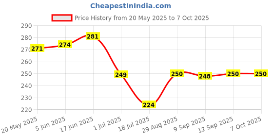 flipkart.com Baazmo Leather Latch Earbuds Case For Apple AIRPOD PRO & Apple AIRPODS PRO 2nd Generation Price History Graph from 20 May 2025 to 6 Oct 2025
