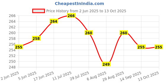 flipkart.com Baazmo Leather Latch Earbuds Case For Apple AIRPOD PRO & Apple AIRPODS PRO 2nd Generation Price History Graph from 2 Jun 2025 to 13 Oct 2025