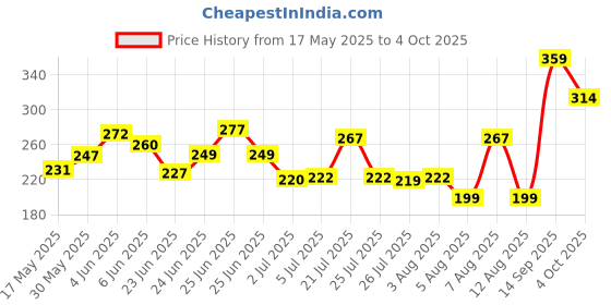 flipkart.com Baazmo Leather Press and Release Headphone Case For Apple Airpods PRO 2nd Generation Price History Graph from 17 May 2025 to 4 Oct 2025