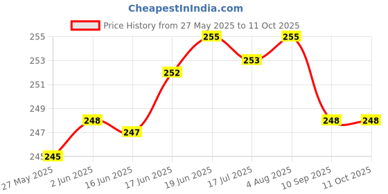 flipkart.com Baazmo Leather Press and Release Headphone Case For Apple Airpods PRO 2nd Generation Price History Graph from 27 May 2025 to 11 Oct 2025