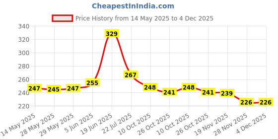flipkart.com Baazmo Leather Press Stud Headphone Pouch For Apple AIRPOD PRO & Apple AIRPODS PRO 2nd Genration Price History Graph from 14 May 2025 to 4 Dec 2025