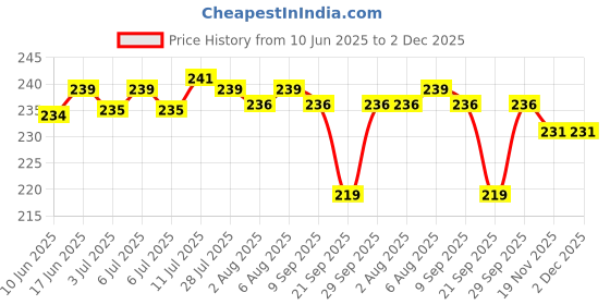 flipkart.com Baazmo Silicone Press Stud Headphone Case For Apple Airpods PRO 2nd Generation Price History Graph from 10 Jun 2025 to 2 Dec 2025