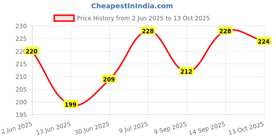 flipkart.com Baazmo Silicone Pull String Headphone Case For Apple Airpods Pro 2nd Generation Price History Graph from 2 Jun 2025 to 13 Oct 2025