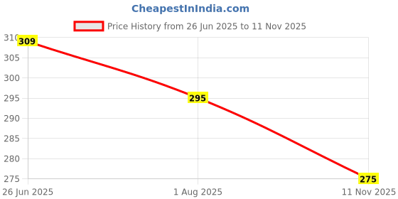 flipkart.com bab Men Solid High Neck White Sweater bab Price History Graph from 26 Jun 2025 to 11 Nov 2025