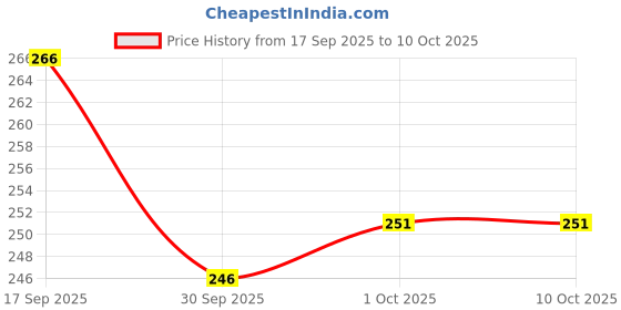 flipkart.com bab Pack of 2 Men Vest bab Price History Graph from 17 Sep 2025 to 10 Oct 2025