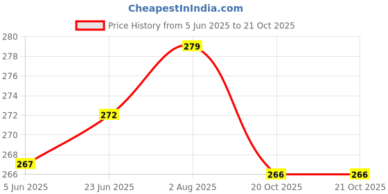 flipkart.com bab Pack of 2 Men Vest Men Vest bab Price History Graph from 5 Jun 2025 to 20 Oct 2025
