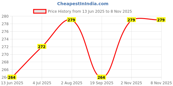 flipkart.com bab Pack of 2 Men Vest Men Vest bab Price History Graph from 13 Jun 2025 to 7 Nov 2025