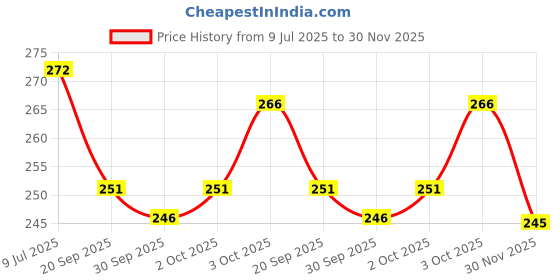 flipkart.com bab Pack of 2 Men Vest Men Vest bab Price History Graph from 9 Jul 2025 to 30 Nov 2025