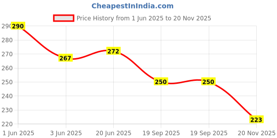 flipkart.com bab Pack of 2 Men Vest Men Vest bab Price History Graph from 1 Jun 2025 to 20 Nov 2025