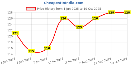 flipkart.com keshu handicraft Baba Black Chillam | Clay Chillum | Deshi Chillum With 4 Gitti Terracotta Outside Fitting Hookah Mouth Tip keshu handicraft Price History Graph from 1 Jun 2025 to 17 Oct 2025