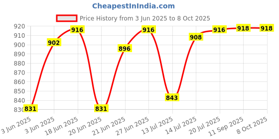 flipkart.com baba cart BCCN-107 Jug Glass Set baba cart Price History Graph from 3 Jun 2025 to 8 Oct 2025