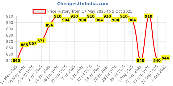 flipkart.com baba cart Pineapple Shaped Pack of 7 Jug Glass Set baba cart Price History Graph from 17 May 2025 to 5 Oct 2025