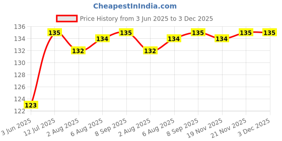 flipkart.com keshu handicraft Baba Chillum Combo Terracotta Outside Fitting Hookah Mouth Tip keshu handicraft Price History Graph from 3 Jun 2025 to 3 Dec 2025