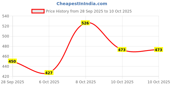 flipkart.com baba tools BABA CT-1 Coil Inductance Tester Coil Tester with Instant Fault Detection Digital Voltage Tester baba tools Price History Graph from 28 Sep 2025 to 8 Oct 2025