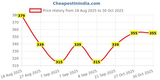 flipkart.com baba electronics Single Disco Ball baba electronics Price History Graph from 18 Aug 2025 to 30 Oct 2025