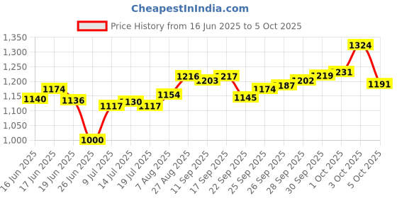 flipkart.com baba fab 5 in 1 Easel I with Alphabets & Numbers I Education Toy baba fab Price History Graph from 16 Jun 2025 to 5 Oct 2025