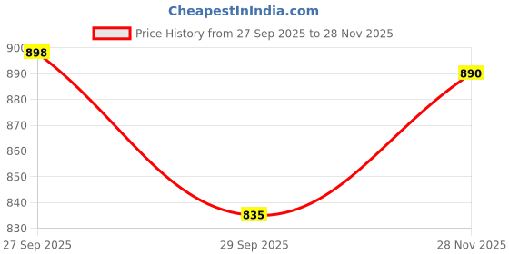 flipkart.com baba fab Avengers Skateboard with Helmet & Protective Gear Set for Kids Riders 24 inch x 8 inch Skateboard baba fab Price History Graph from 27 Sep 2025 to 28 Nov 2025