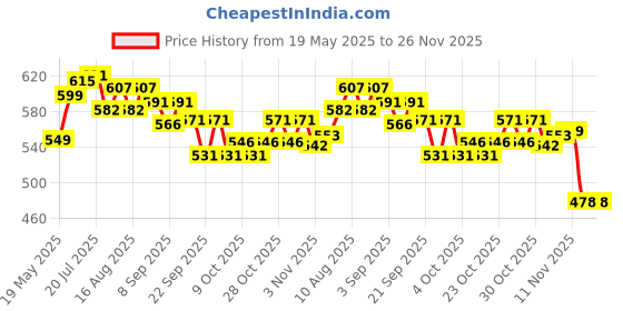 flipkart.com baba fab Chess Playing Board | Foldable Plastic Board for School, Home & Tournament 25 cm Chess Board baba fab Price History Graph from 19 May 2025 to 25 Nov 2025