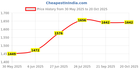 flipkart.com baba fab Dodge Challenger Pull Back Die-Cast Car with Light & Sound | Best Vehicle Toys baba fab Price History Graph from 30 May 2025 to 20 Oct 2025