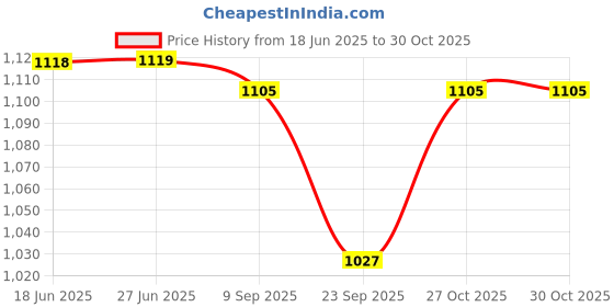 flipkart.com baba fab Dodge Challenger Pull-Back Die-Cast Car with Light & Sound | Best Vehicle Toys baba fab Price History Graph from 18 Jun 2025 to 30 Oct 2025