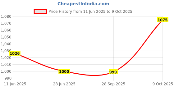 flipkart.com baba fab McQueen Car Printed Skateboard Combo with Helmet & Safety Kit for Kids Skating Kit baba fab Price History Graph from 11 Jun 2025 to 9 Oct 2025