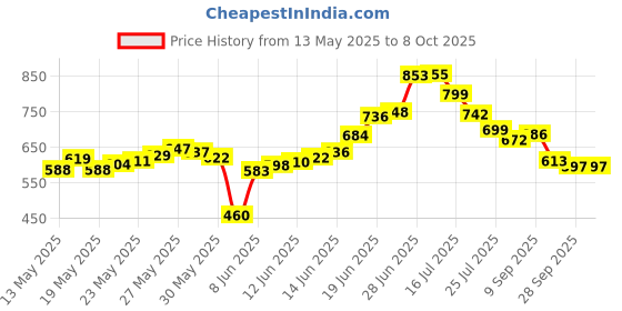 flipkart.com baba fab My First Science Kit, 120+ Educational Experiments for Curious Young Minds baba fab Price History Graph from 13 May 2025 to 7 Oct 2025