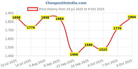 flipkart.com baba fab Skating Shoes for Kids | Adjustable Inline Skates Set with Helmet & Pads In-line Skates - Size 6-9 UK baba fab Price History Graph from 10 Jul 2025 to 7 Oct 2025