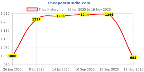flipkart.com baba fab Spider Man Skateboard Combo with Helmet & Protective Gear Set for Kids Riders 24 inch x 8 inch Skateboard baba fab Price History Graph from 26 Jun 2025 to 19 Nov 2025