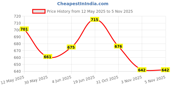 flipkart.com baba fab Spiderman Printed Wave Board Skateboard – Perfect for Kids & Beginners 6 inch x 24 inch Skateboard baba fab Price History Graph from 12 May 2025 to 4 Nov 2025