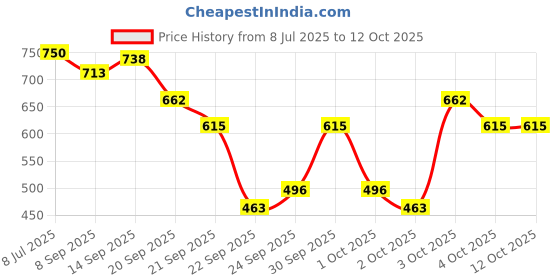 flipkart.com baba fab Squid Game Printed Wave Board Skateboard – Perfect for Kids & Beginners 6 inch x 24 inch Skateboard baba fab Price History Graph from 8 Jul 2025 to 12 Oct 2025