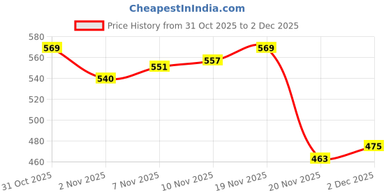 flipkart.com baba gulel BL3 Slingshot baba gulel Price History Graph from 31 Oct 2025 to 1 Dec 2025