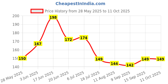 flipkart.com sndart Baba khatu Shyam JI Painting With Frame Digital Reprint 11 inch x 14 inch Painting sndart Price History Graph from 28 May 2025 to 11 Oct 2025