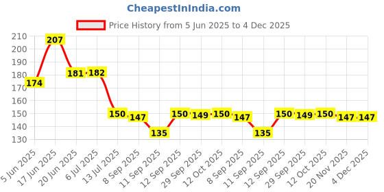 flipkart.com sndart Baba khatu Shyam JI Painting With Frame Digital Reprint 11 inch x 14 inch Painting sndart Price History Graph from 5 Jun 2025 to 3 Dec 2025