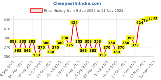 flipkart.com baba kurti Printed Rayon Blend Stitched Anarkali Gown baba kurti Price History Graph from 9 Sep 2025 to 21 Nov 2025