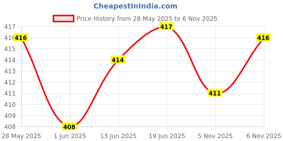 flipkart.com baba kurti Women Viscose Rayon Kurta Dupatta Set baba kurti Price History Graph from 28 May 2025 to 6 Nov 2025