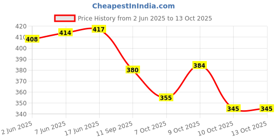 flipkart.com baba kurti Women Viscose Rayon Kurta Dupatta Set baba kurti Price History Graph from 2 Jun 2025 to 13 Oct 2025