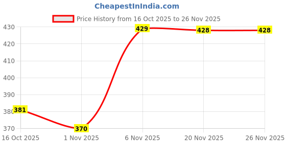 flipkart.com baba kurti Women Viscose Rayon Kurta Dupatta Set baba kurti Price History Graph from 16 Oct 2025 to 26 Nov 2025