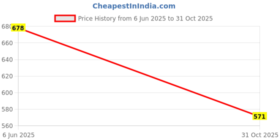 flipkart.com baba kurti Women Viscose Rayon Kurta Pant Dupatta Set baba kurti Price History Graph from 6 Jun 2025 to 31 Oct 2025