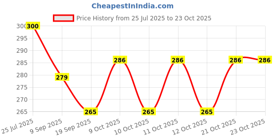 flipkart.com a & s ventures Baba Mahakaal Swaroop Mahakaleshwar Jyotirlingam Idol Statue Home Puja- 10 cm Decorative Showpiece-8 cm a & s ventures Price History Graph from 25 Jul 2025 to 21 Oct 2025