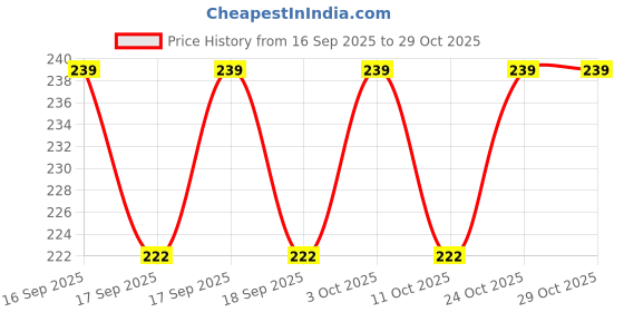flipkart.com omg Baba Saheb JAI BHIM Blue flag Size 27X42 Inches (Medium Size) Rectangle Outdoor Flag omg Price History Graph from 16 Sep 2025 to 29 Oct 2025
