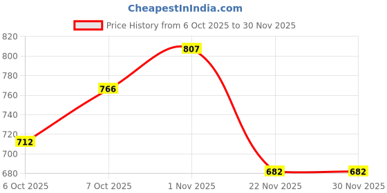 flipkart.com baba tools BABA Sunshine DT-9205E AC/DC Voltage Current Auto Digital Multimeter Digital Voltage Tester baba tools Price History Graph from 6 Oct 2025 to 29 Nov 2025