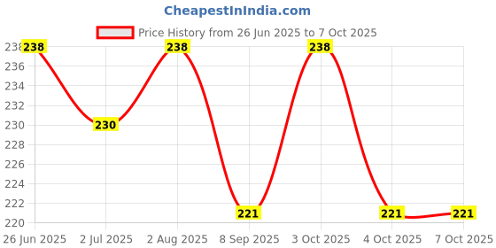 flipkart.com baba surjan singh Bamboo Flute baba surjan singh Price History Graph from 26 Jun 2025 to 7 Oct 2025